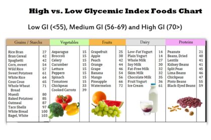 High vs. Low Glycemic Index